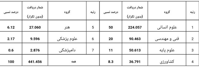 تماممتن پایاننامهها و رسالههای «گنج» نزدیک به یک میلیون و ۵۰۰ هزار بار دریافت شدند