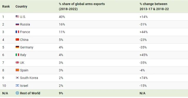 بزرگترین صادرکنندگان سلاح کدام کشورها هستند؟+ اینفوگرافیک