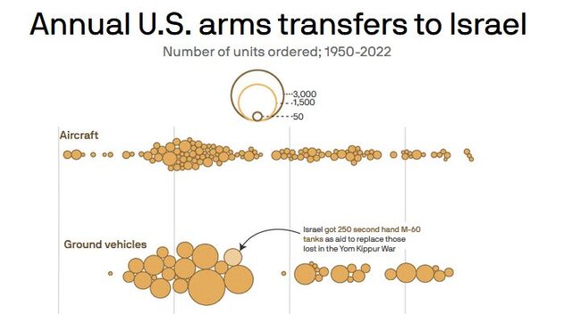 آمریکا طی ۷۲ سال بیش از ۷۰۰۰۰ سلاح و ادوات جنگی به رژیم صهیونیستی داده است