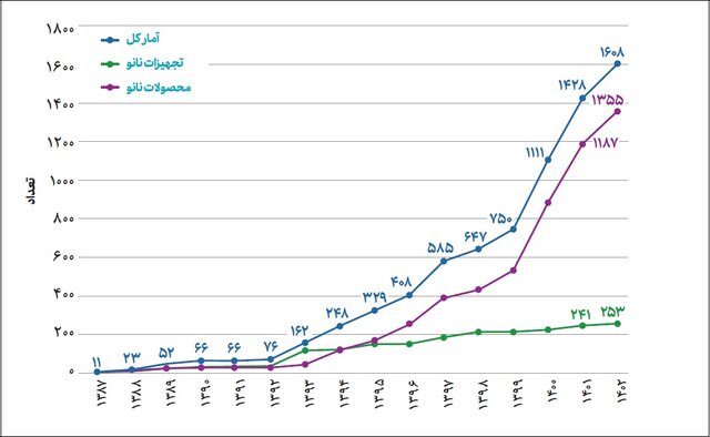 جلوگیری از خروج ۷ میلیون دلاری ارز با تولید نانو داروی درمان سرطان/معرفی کیت تشخیص مواد مخدر