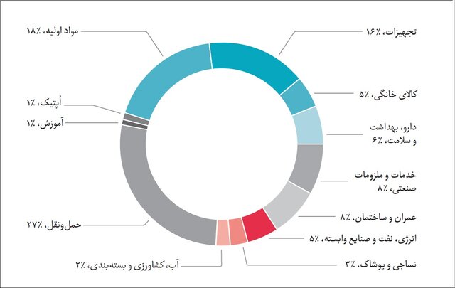 جلوگیری از خروج ۷ میلیون دلاری ارز با تولید نانو داروی درمان سرطان/معرفی کیت تشخیص مواد مخدر