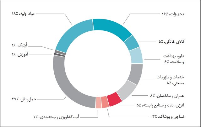 جلوگیری از خروج ۷ میلیون دلاری ارز با تولید نانو داروی درمان سرطان‌/معرفی کیت‌ تشخیص مواد مخدر