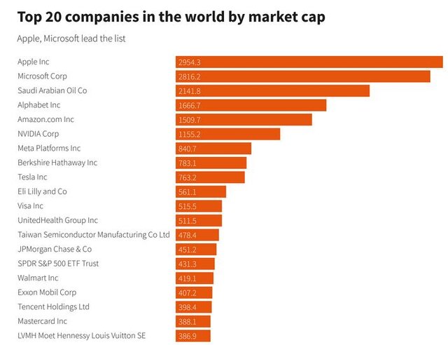 غولهای فناوری پرچمدار رشد ابرشرکتها شدند