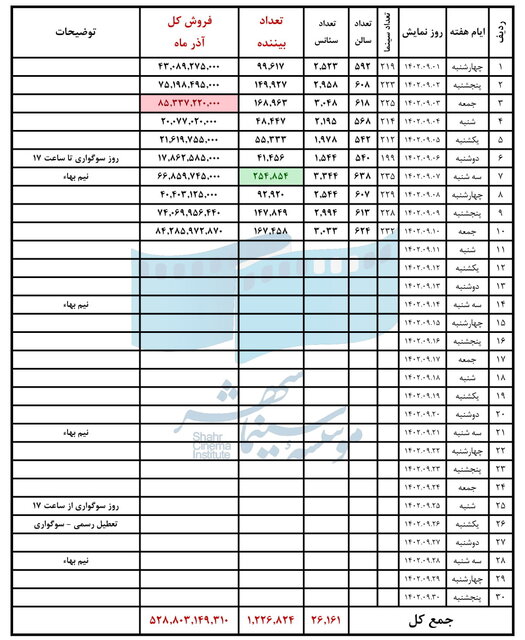 اعلام روزها و فیلم‌های پرفروش سینما در آذر ماه