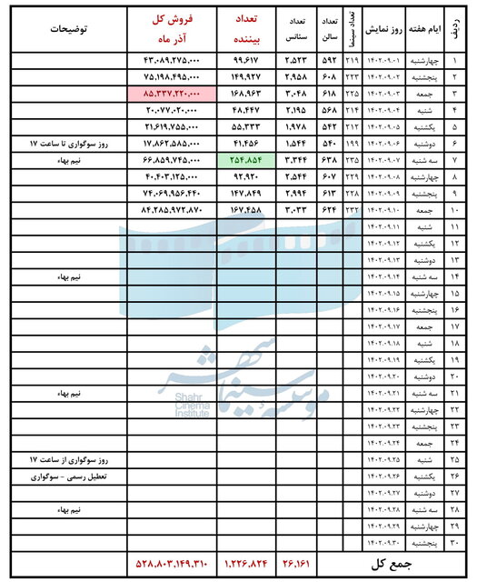 اعلام روزها و فیلمهای پرفروش سینما در آذر ماه