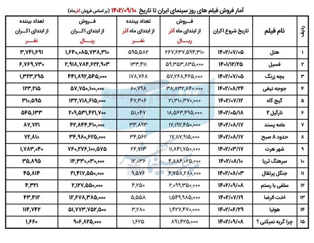 اعلام روزها و فیلمهای پرفروش سینما در آذر ماه