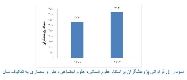 قرارگیری ۴۲۴ نفر در فهرست پژوهشگران پر استناد علوم انسانی ISC