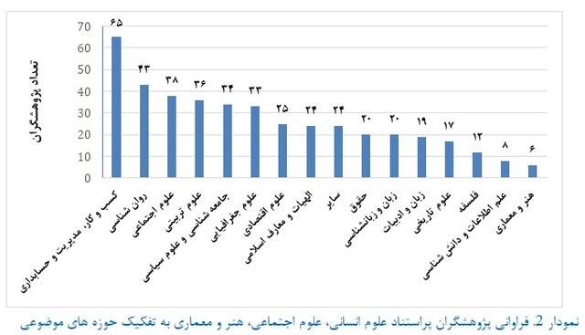 قرارگیری ۴۲۴ نفر در فهرست پژوهشگران پر استناد علوم انسانی ISC