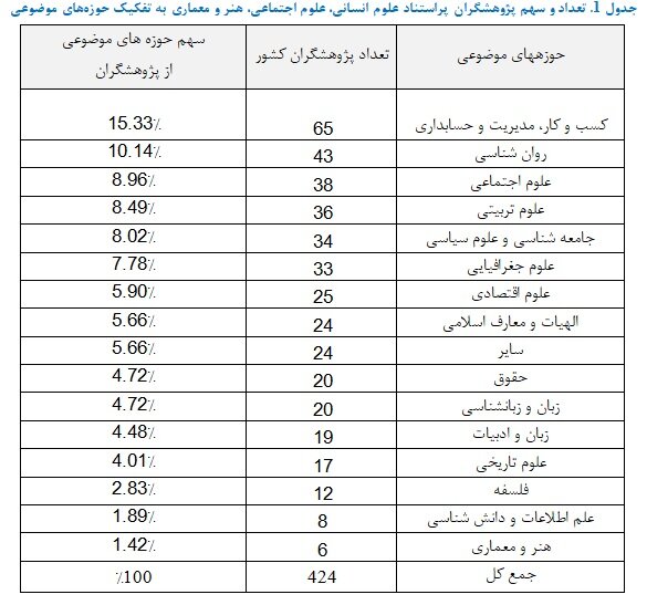 قرارگیری ۴۲۴ نفر در فهرست پژوهشگران پر استناد علوم انسانی ISC