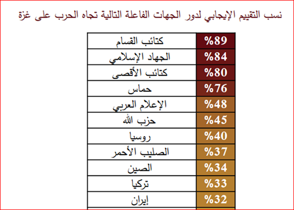 افزایش محبوبیت مقاومت فلسطین پس از عملیات طوفان الاقصی