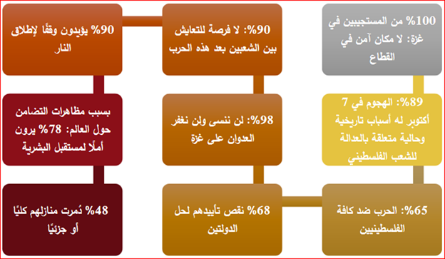 افزایش محبوبیت مقاومت فلسطین پس از عملیات طوفان الاقصی