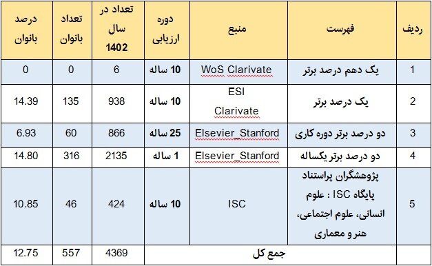 حضور ۵۵۷ بانوی ایرانی پراستناد در میان پژوهشگران پراستناد کشور