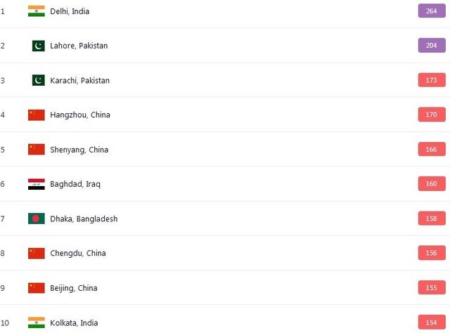 ۱۰ شهر اول آلوده در جهان؛ دهلی و لاهور رکورددار آلودگی هوا