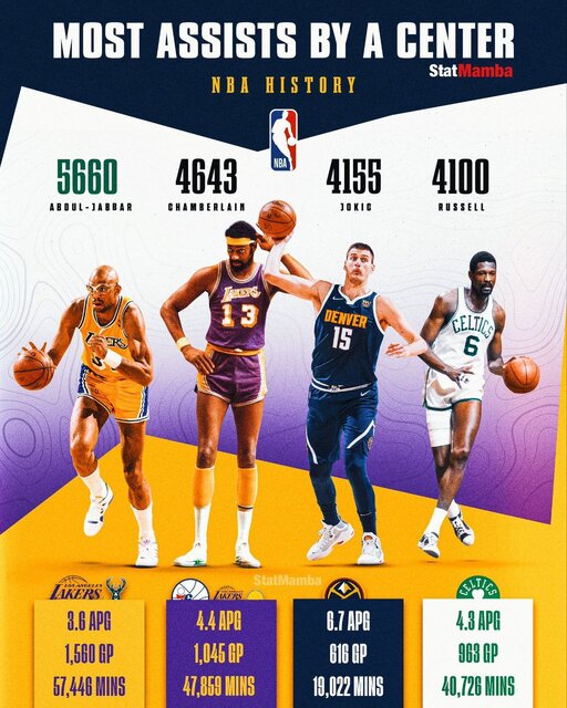 آمار فوقالعاده «جوکر» در NBA/ حمله به رکوردی بزرگ
