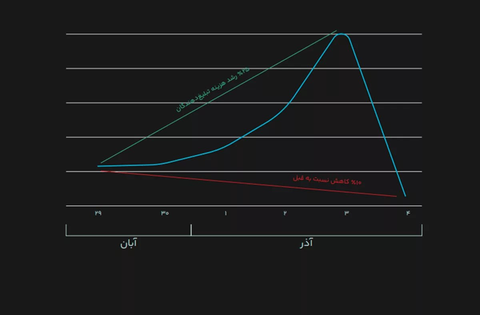 گزارش جمعه سیاه ۱۴۰۲ تپسل منتشر شد: نمایش ۱۰ میلیارد تبلیغ در هفت روز