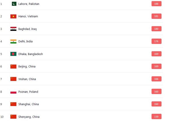 ۱۰ شهر اول آلوده در جهان؛ لاهور، رکورددار آلودگی هوا