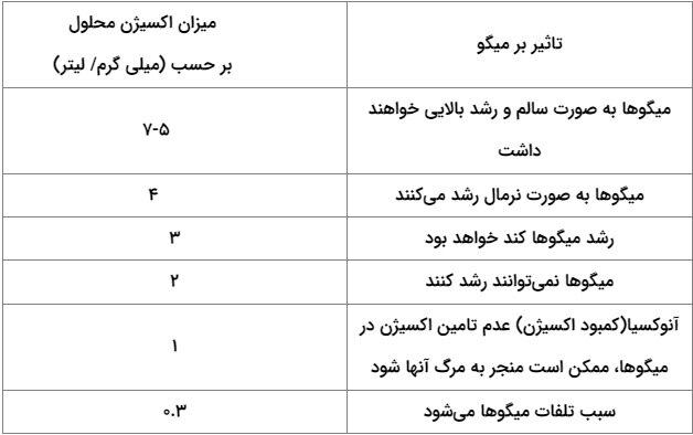 بومیسازی ژنراتورهای نانوحباب برای افزایش نرخ بهرهوری مزارع میگو