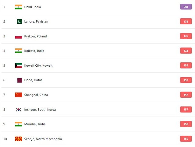 ۱۰ شهر اول آلوده در جهان؛ دهلی و لاهور همچنان رکورددار آلودگی هوا