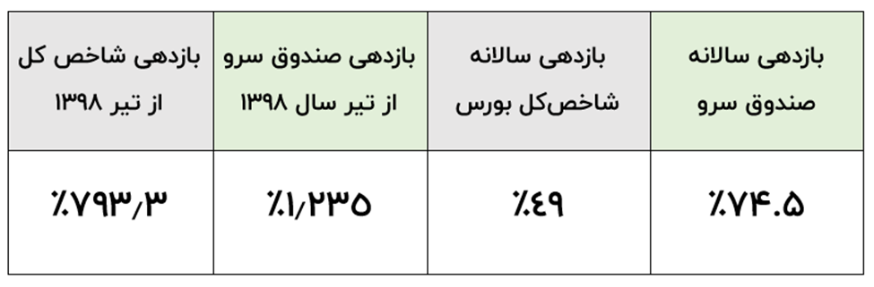 صندوق سرو با ۷۴.۵ درصد بالاترین بازدهی صندوقهای ETF سهامی را کسب کرد