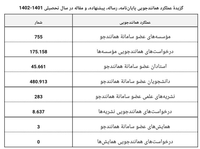 بیش از ۱۷۵ هزار درخواست همانندجویی در سال تحصیلی ۱۴۰۱-۱۴۰۲