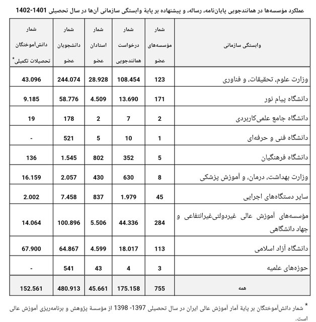 بیش از ۱۷۵ هزار درخواست همانندجویی در سال تحصیلی ۱۴۰۱-۱۴۰۲
