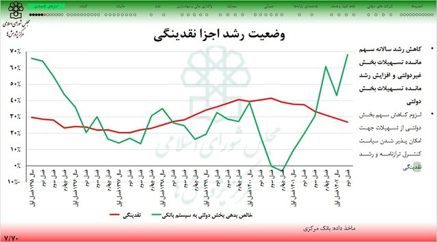 مهار اسب سرکش نقدینگی در یک سال اخیر