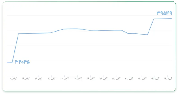چرا لبخند فارابی یکی از بهترین گزینهها برای سرمایهگذاری بدون ریسک در بورس است؟