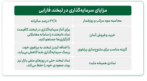 چرا لبخند فارابی یکی از بهترین گزینهها برای سرمایهگذاری بدون ریسک در بورس است؟