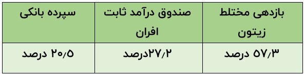 بهترین جایگزین سپرده بانکی چیست؟