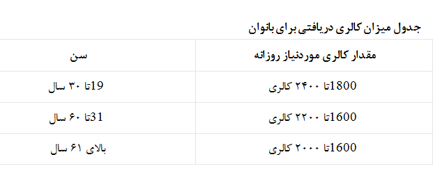 کالری روزانه؛ چقدر بخوریم و چقدر بسوزانیم؟