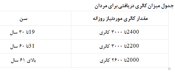 کالری روزانه؛ چقدر بخوریم و چقدر بسوزانیم؟