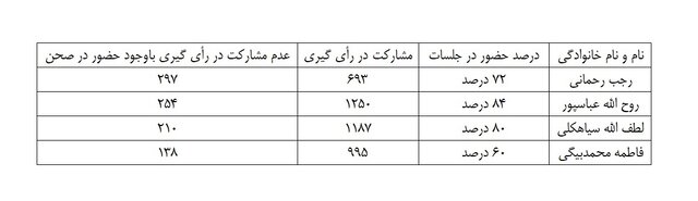 آمار عملکرد نمایندگان استان قزوین در مجلس چه میگوید؟