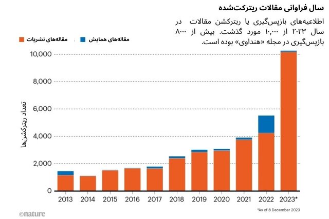 بازپسگیری بیش از ۱۰,۰۰۰ مقاله پژوهشی در سال ۲۰۲۳/ ایران؛ رتبه هفتم ریترکشن جهان