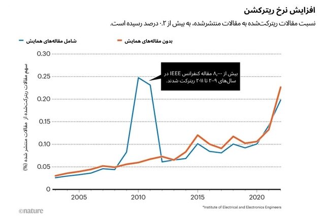 بازپسگیری بیش از ۱۰,۰۰۰ مقاله پژوهشی در سال ۲۰۲۳/ ایران؛ رتبه هفتم ریترکشن جهان