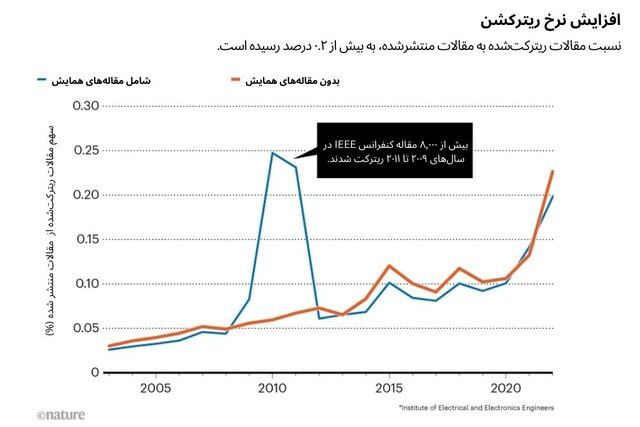 بازپس‌گیری بیش از ۱۰,۰۰۰ مقاله پژوهشی در سال ۲۰۲۳/ ایران؛ رتبه هفتم ریترکشن جهان