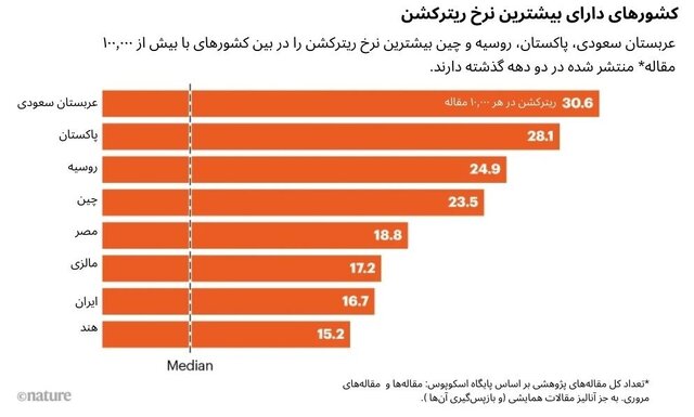 بازپسگیری بیش از ۱۰,۰۰۰ مقاله پژوهشی در سال ۲۰۲۳/ ایران؛ رتبه هفتم ریترکشن جهان