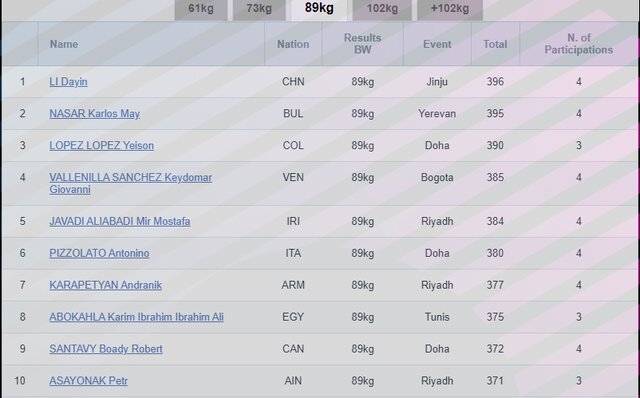 جای محکم جوادی و داودی در رنکینگ المپیک/ کار سخت دختران برای رفتن به پاریس