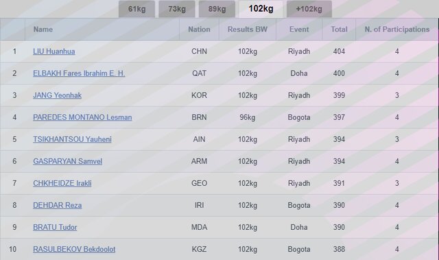 جای محکم جوادی و داودی در رنکینگ المپیک/ کار سخت دختران برای رفتن به پاریس