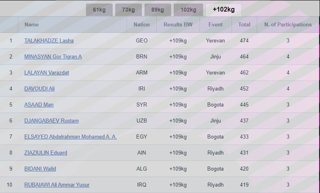 جای محکم جوادی و داودی در رنکینگ المپیک/ کار سخت دختران برای رفتن به پاریس