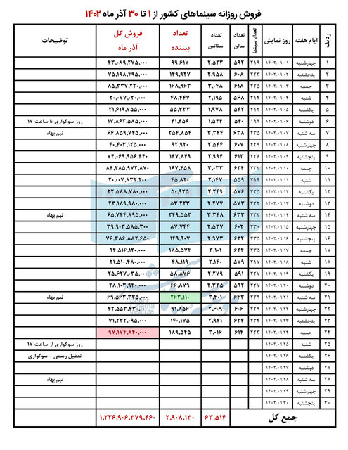 سینمای ایران جمعه ۹ میلیارد فروخت