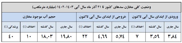 سدهای کشور از نصف هم کمتر آب دارند
