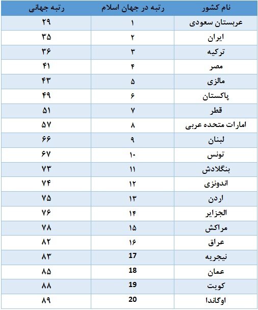 رتبه دوم ایران از نظر تعداد استنادهای پروانه‌های ثبت اختراع در بین کشورهای اسلامی