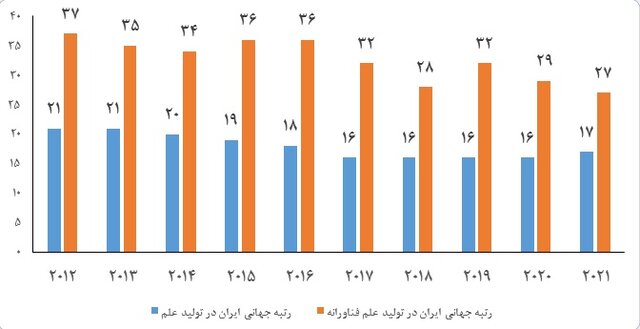 رتبه دوم ایران از نظر تعداد استنادهای پروانه‌های ثبت اختراع در بین کشورهای اسلامی