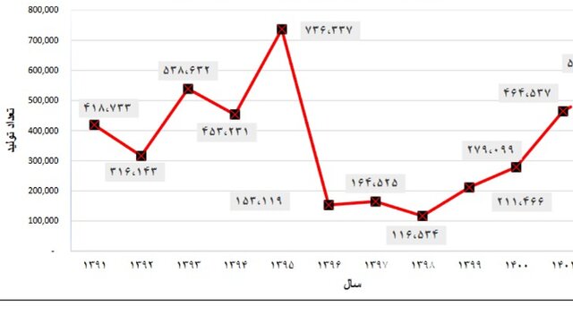 بررسی روند تولید موتورسیکلت طی یک دهه گذشته/ ۴۰ درصد رشد تولید داشتیم