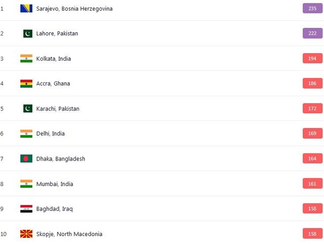 ۱۰ شهر اول آلوده در جهان