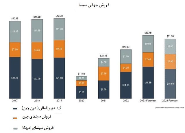 پیشبینی کاهش فروش جهانی سینما در سال ۲۰۲۴