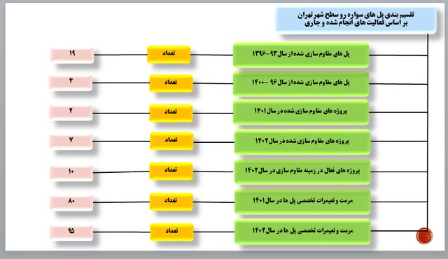 دستورالعمل های مشخصی در مورد فرونشست زمین نداریم/مقاوم سازی پل‌های پایتخت ذیل تاب آوری تهران