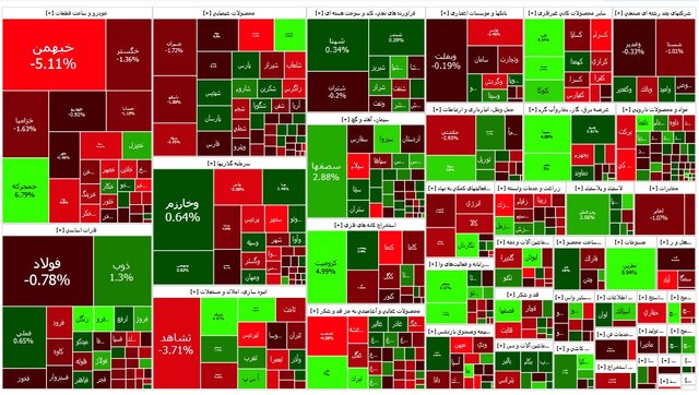 بورس اندکی افت کرد