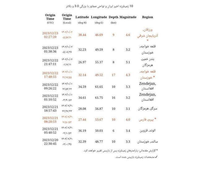 زمین‌لرزه ۴.۶ ریشتری در ورزقان