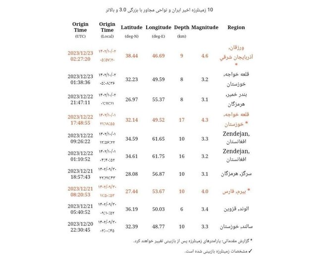 زمینلرزه ۴.۶ ریشتری در ورزقان